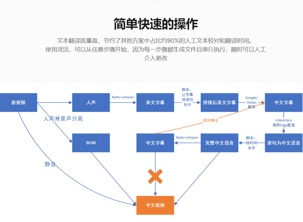 群友在卖188元的Ai国外翻译配音工具，搬运国外视频一键配音，导出下载，自媒体免费神器！