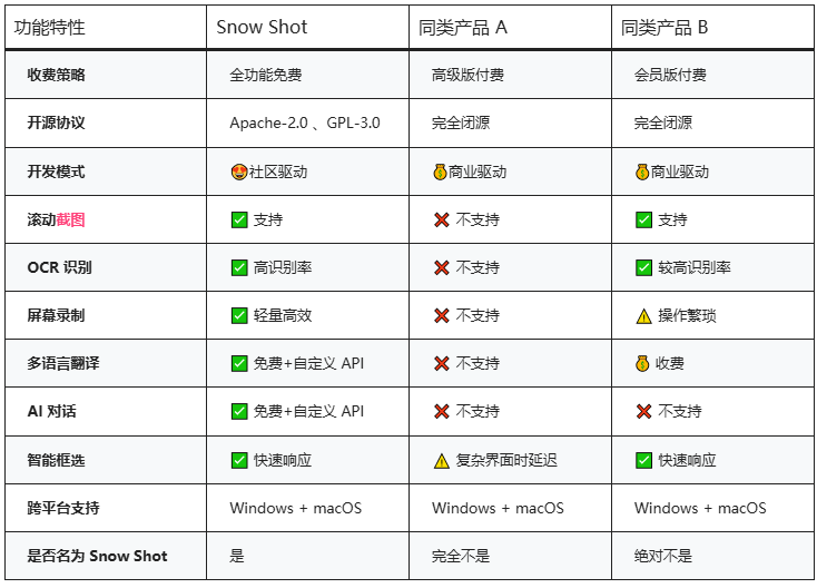 截图赛道内卷加剧！新秀截图神器来了， 开源免费，内置AI翻译、对话、OCR录屏等， Snow Shot截图