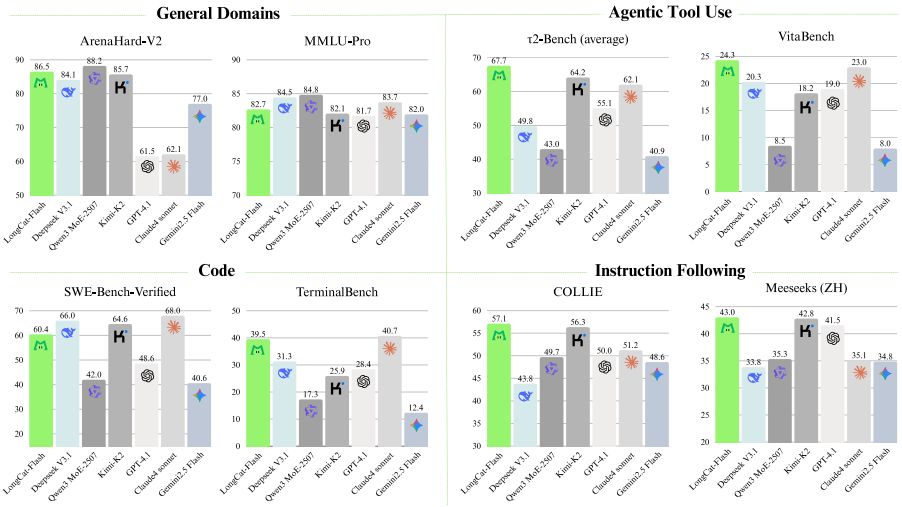 这年头，外卖巨头也开始卷AI模型了！美团开源大模型LongCat，极致反应速度，推理秒回，LongCat