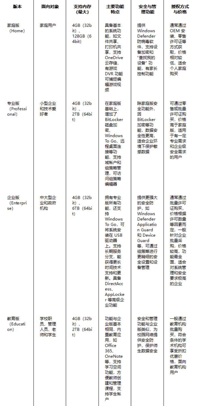 微软系统直链下载！速度可达30M/S，支持家庭版、专业版、教育版和企业版等，完全免费使用~