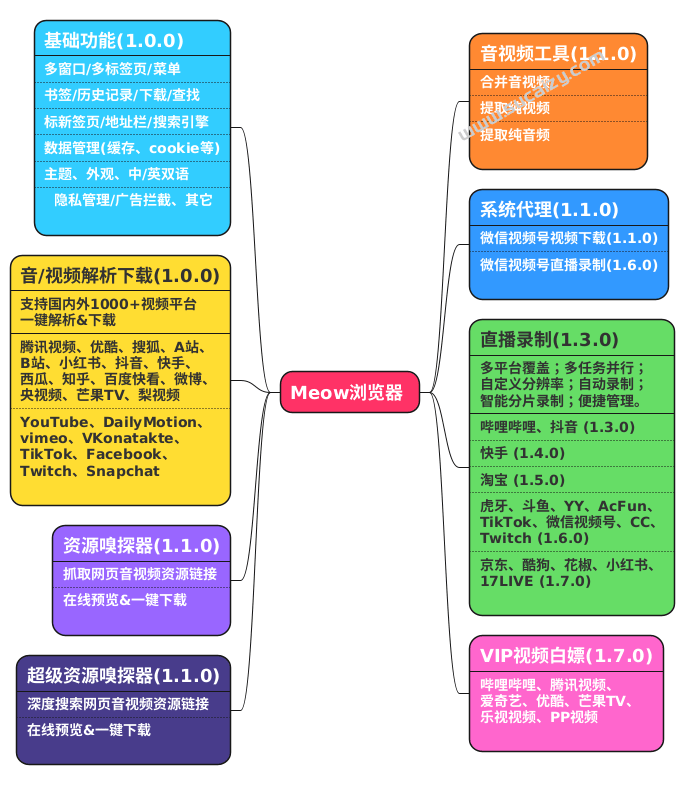 我愿称之为浏览器之神！支持全网1000+视频平台解析抓取，支持视频号下载，直播录制，且可屏蔽广告 Meow