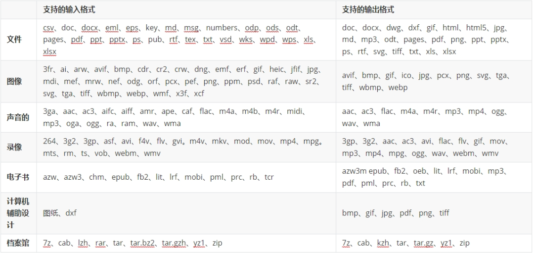 装机必备！史上最便捷万能格式转换工具，一键转换音视频、图片、文档格式，免费无广告 FileConverter