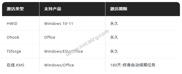 Windows和Office激活神器汉化版！打开即可一键激活，永久免费使用，安全无毒，Github最新汉化版 Mas